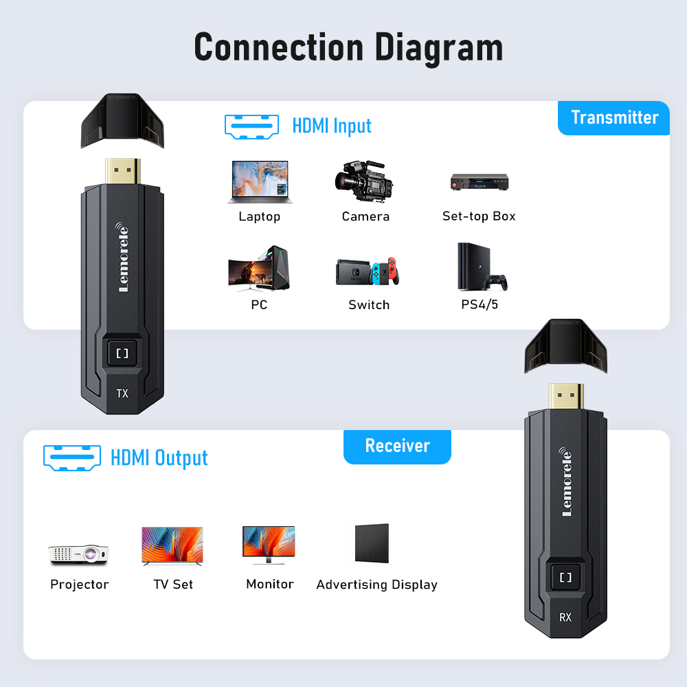 Lemorele Wireless HDMI Transmi - đánh giá và giá Hdmi Adapter